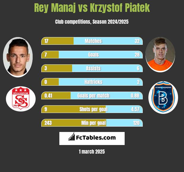 Rey Manaj vs Krzystof Piatek h2h player stats