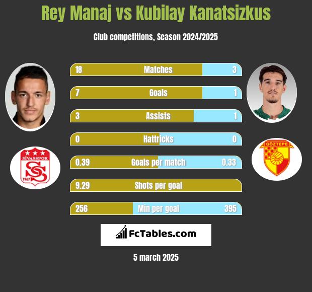 Rey Manaj vs Kubilay Kanatsizkus h2h player stats