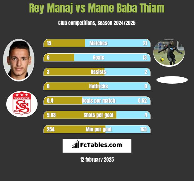 Rey Manaj vs Mame Baba Thiam h2h player stats