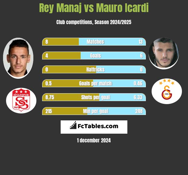 Rey Manaj vs Mauro Icardi h2h player stats