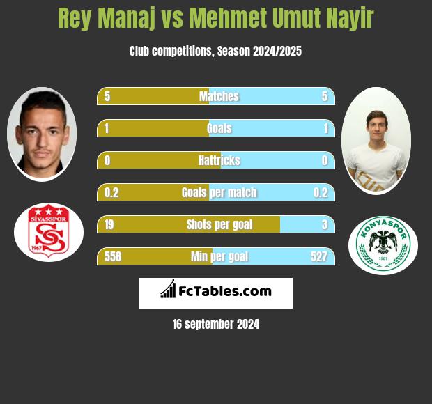 Rey Manaj vs Mehmet Umut Nayir h2h player stats