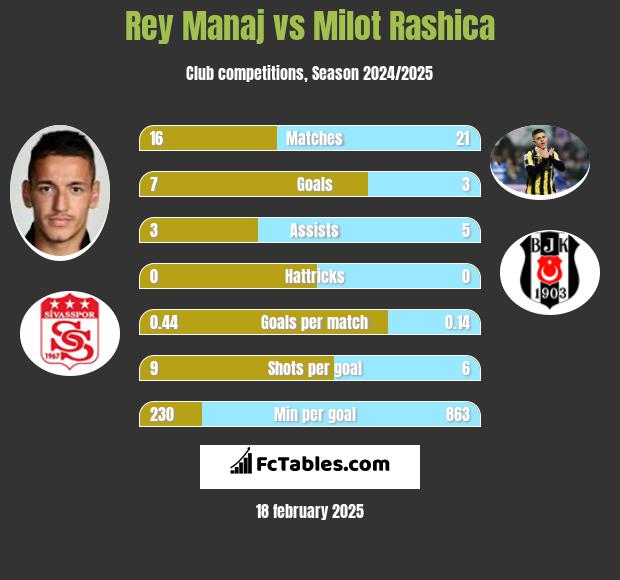 Rey Manaj vs Milot Rashica h2h player stats