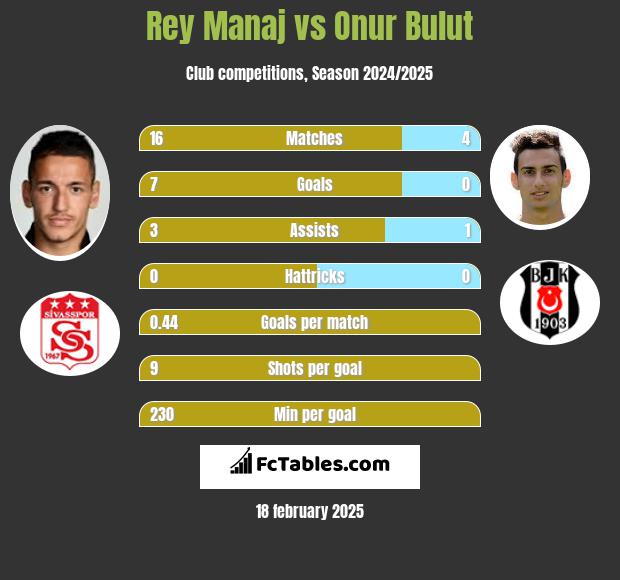 Rey Manaj vs Onur Bulut h2h player stats