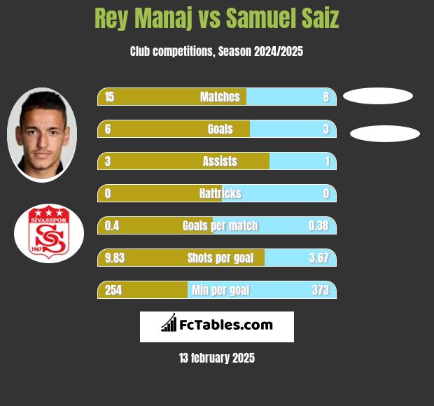 Rey Manaj vs Samuel Saiz h2h player stats