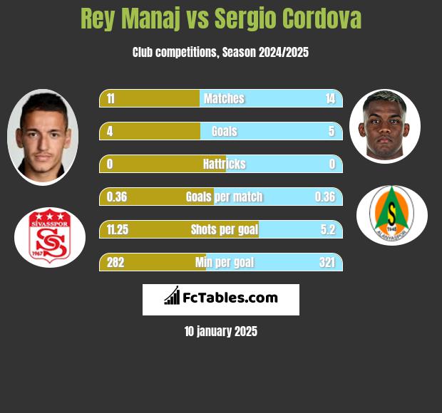 Rey Manaj vs Sergio Cordova h2h player stats