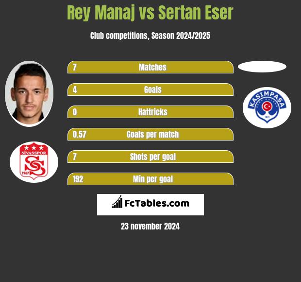 Rey Manaj vs Sertan Eser h2h player stats