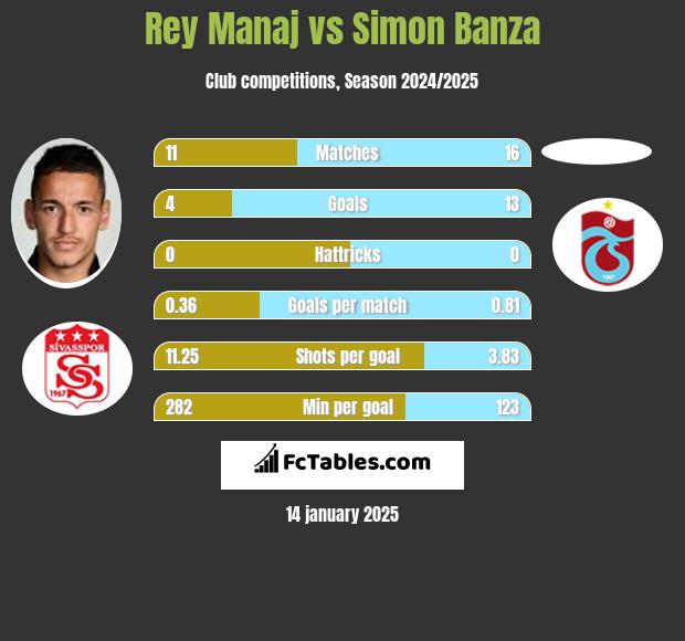 Rey Manaj vs Simon Banza h2h player stats