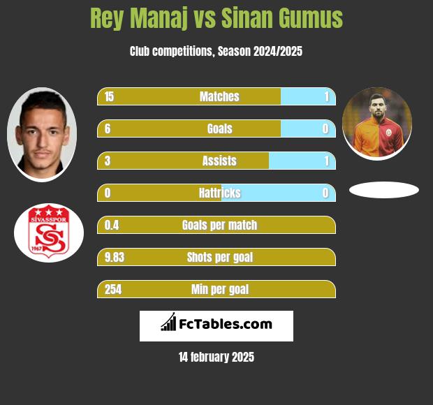 Rey Manaj vs Sinan Gumus h2h player stats