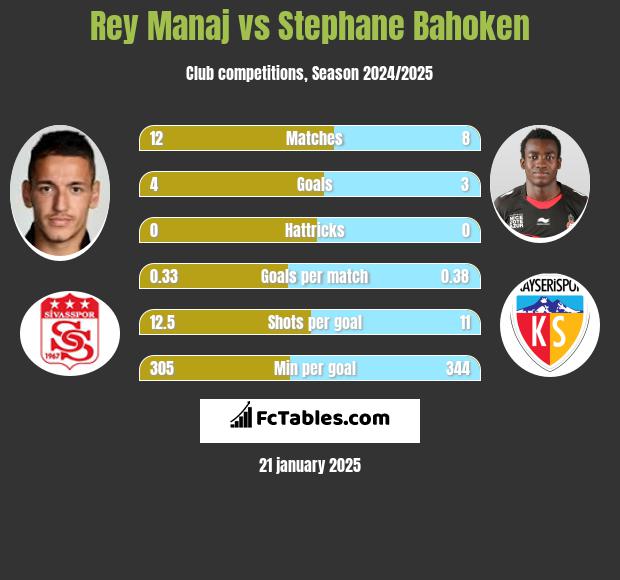 Rey Manaj vs Stephane Bahoken h2h player stats