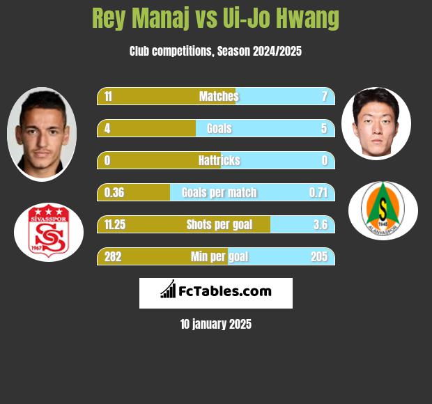 Rey Manaj vs Ui-Jo Hwang h2h player stats