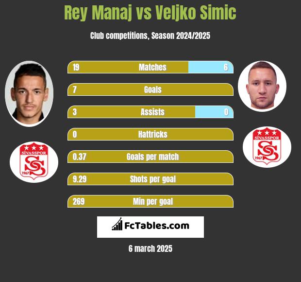 Rey Manaj vs Veljko Simic h2h player stats