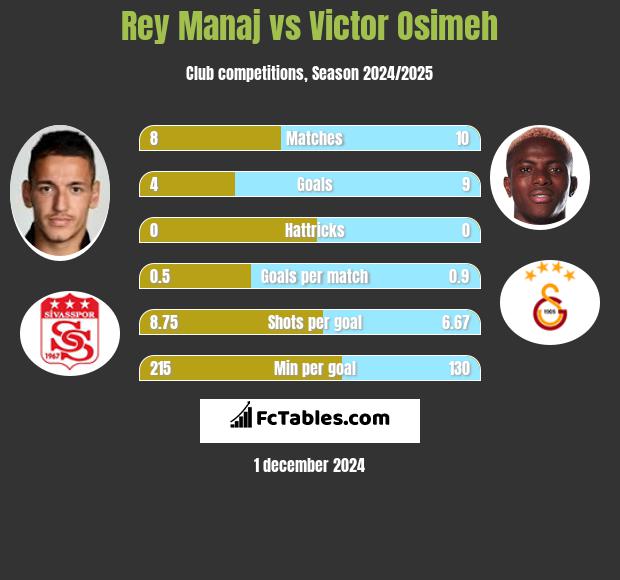 Rey Manaj vs Victor Osimeh h2h player stats