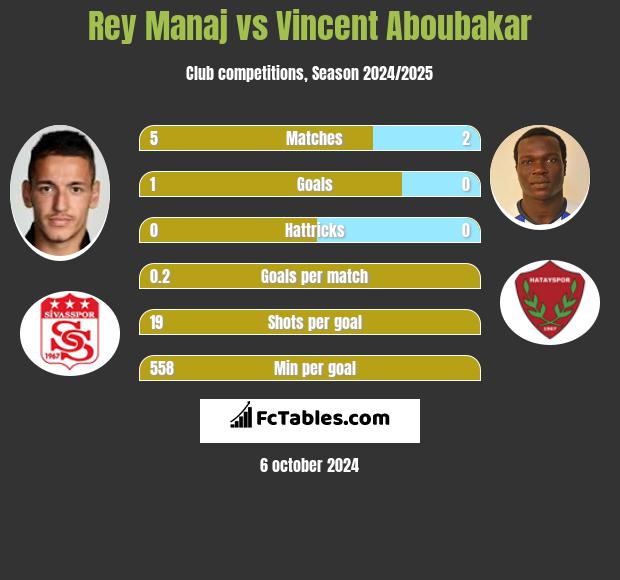 Rey Manaj vs Vincent Aboubakar h2h player stats