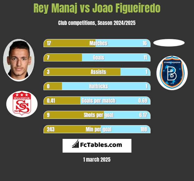 Rey Manaj vs Joao Figueiredo h2h player stats