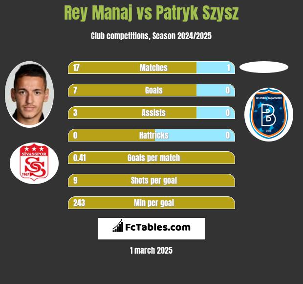 Rey Manaj vs Patryk Szysz h2h player stats