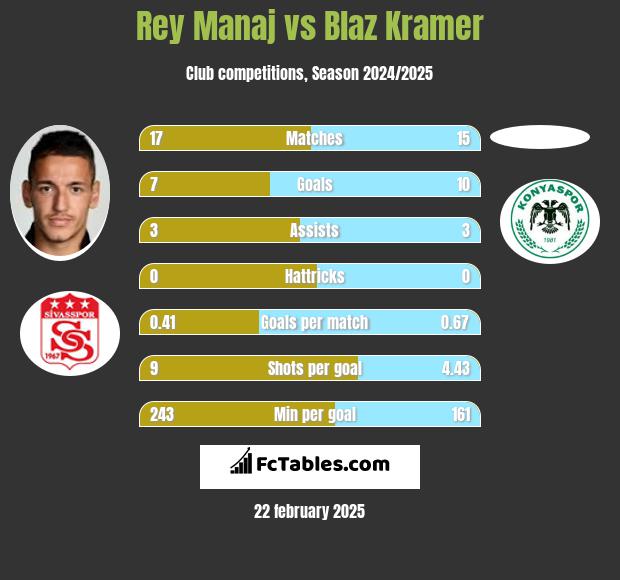 Rey Manaj vs Blaz Kramer h2h player stats