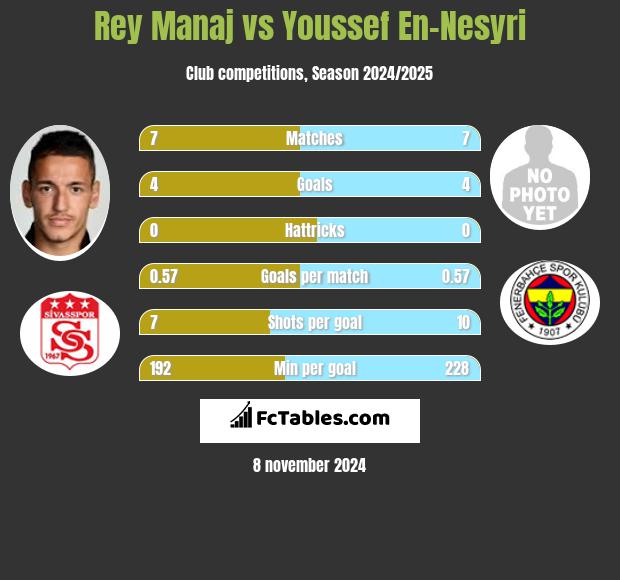 Rey Manaj vs Youssef En-Nesyri h2h player stats