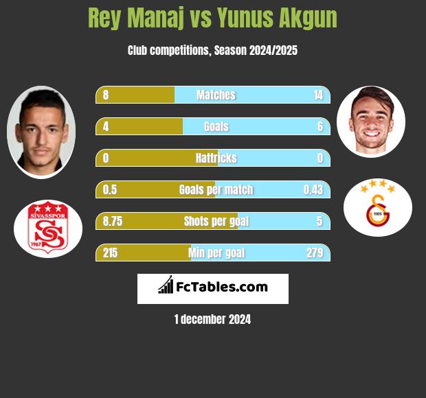 Rey Manaj vs Yunus Akgun h2h player stats