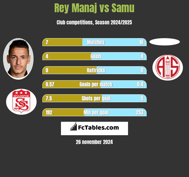 Rey Manaj vs Samu h2h player stats