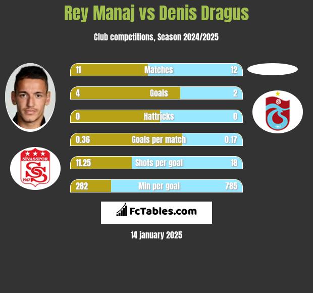 Rey Manaj vs Denis Dragus h2h player stats