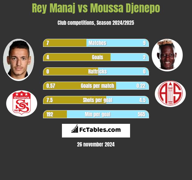 Rey Manaj vs Moussa Djenepo h2h player stats