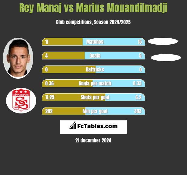 Rey Manaj vs Marius Mouandilmadji h2h player stats