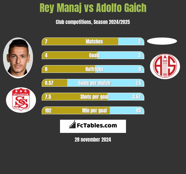 Rey Manaj vs Adolfo Gaich h2h player stats