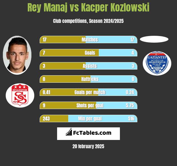 Rey Manaj vs Kacper Kozlowski h2h player stats