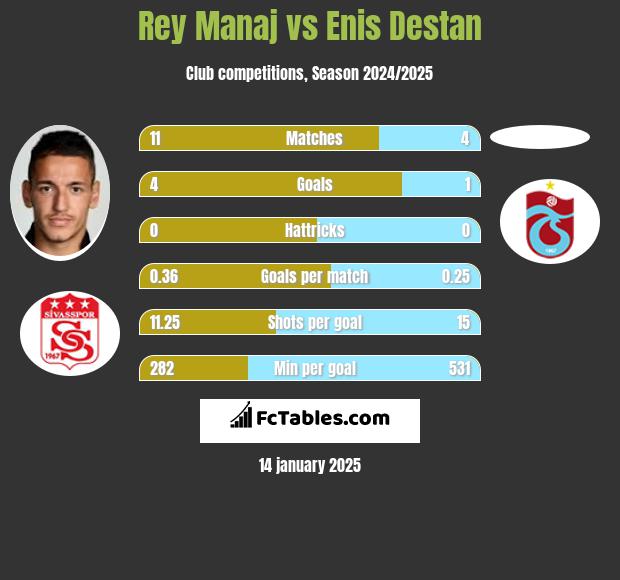 Rey Manaj vs Enis Destan h2h player stats