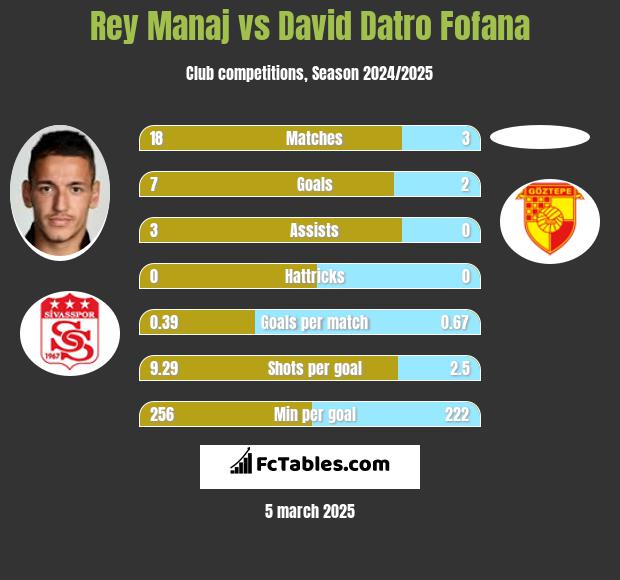 Rey Manaj vs David Datro Fofana h2h player stats