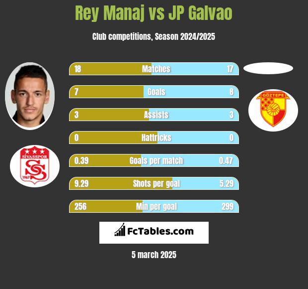 Rey Manaj vs JP Galvao h2h player stats