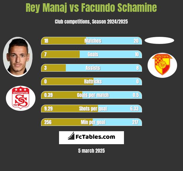 Rey Manaj vs Facundo Schamine h2h player stats