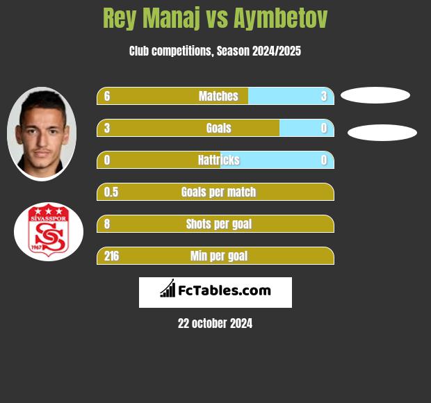 Rey Manaj vs Aymbetov h2h player stats