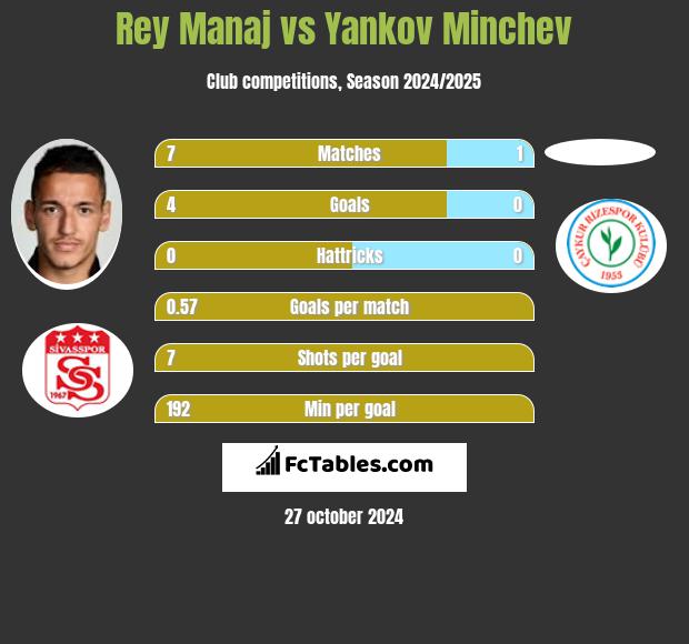 Rey Manaj vs Yankov Minchev h2h player stats