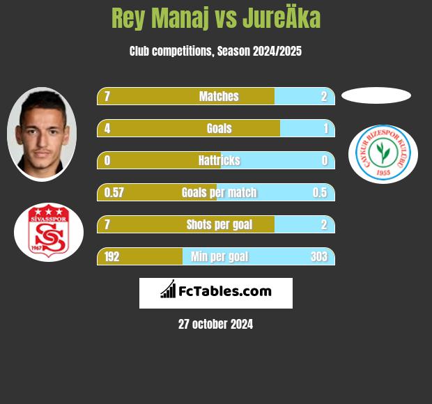 Rey Manaj vs JureÄka h2h player stats