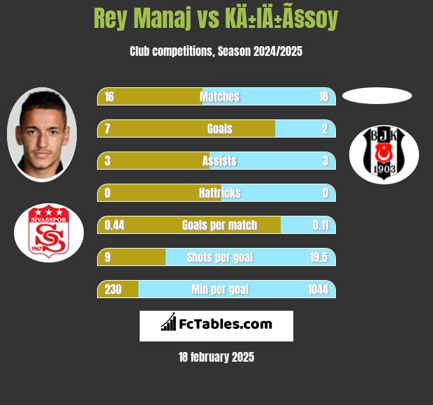 Rey Manaj vs KÄ±lÄ±Ã§soy h2h player stats