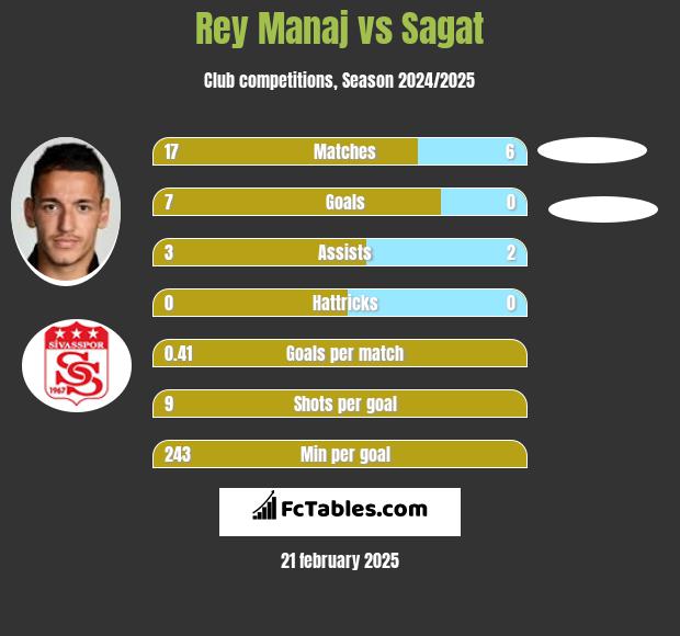 Rey Manaj vs Sagat h2h player stats