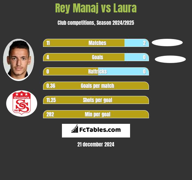 Rey Manaj vs Laura h2h player stats