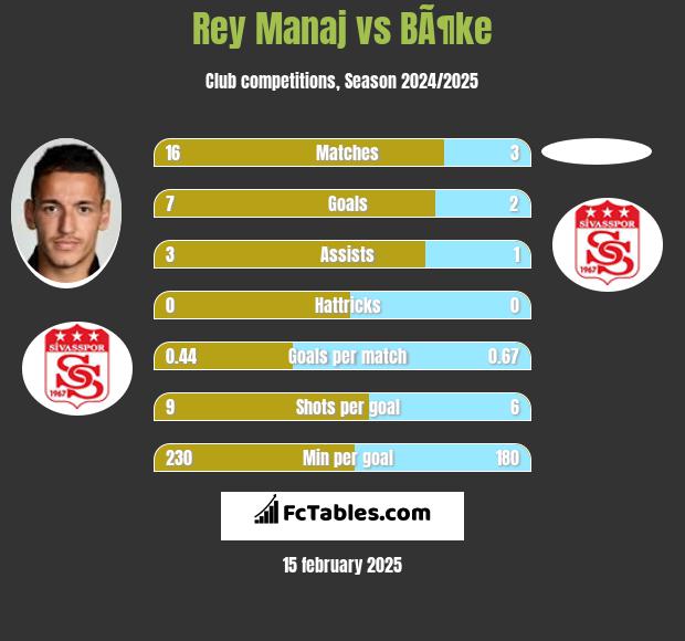 Rey Manaj vs BÃ¶ke h2h player stats