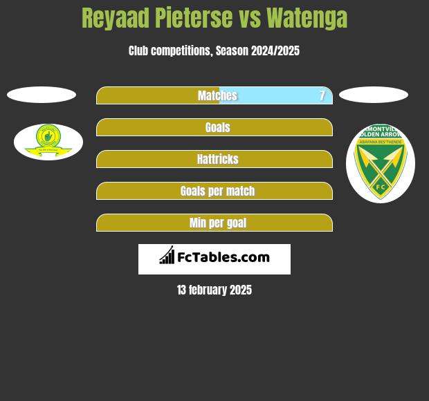 Reyaad Pieterse vs Watenga h2h player stats