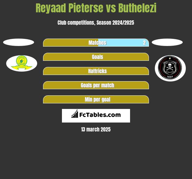 Reyaad Pieterse vs Buthelezi h2h player stats