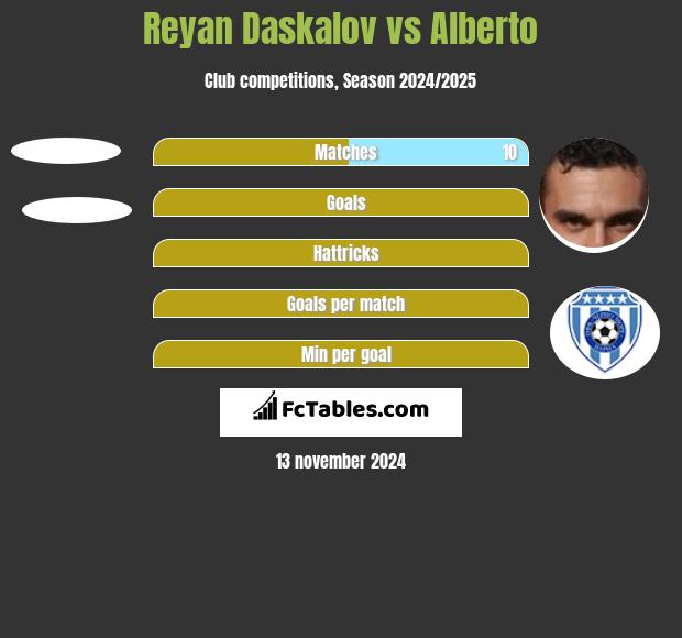 Reyan Daskalov vs Alberto h2h player stats