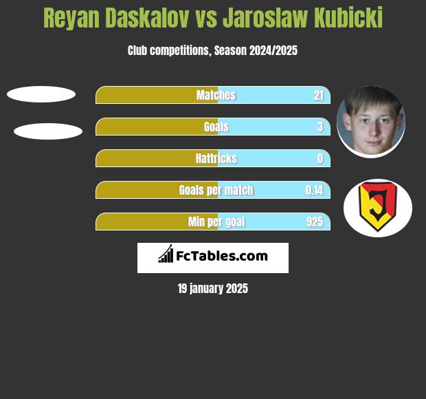 Reyan Daskalov vs Jaroslaw Kubicki h2h player stats