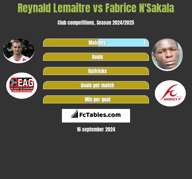 Reynald Lemaitre vs Fabrice N'Sakala h2h player stats