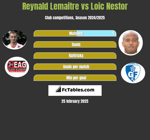 Reynald Lemaitre vs Loic Nestor h2h player stats