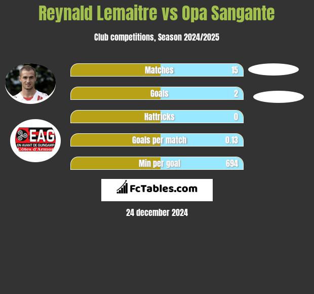 Reynald Lemaitre vs Opa Sangante h2h player stats