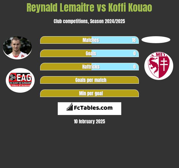 Reynald Lemaitre vs Koffi Kouao h2h player stats