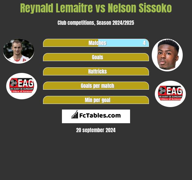 Reynald Lemaitre vs Nelson Sissoko h2h player stats