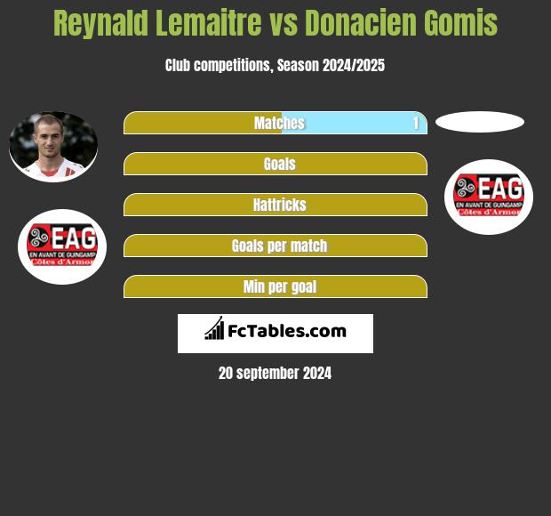 Reynald Lemaitre vs Donacien Gomis h2h player stats