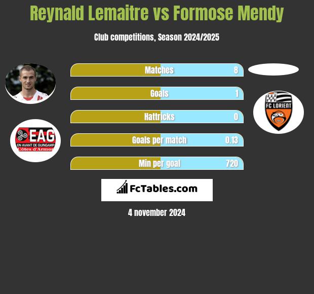 Reynald Lemaitre vs Formose Mendy h2h player stats